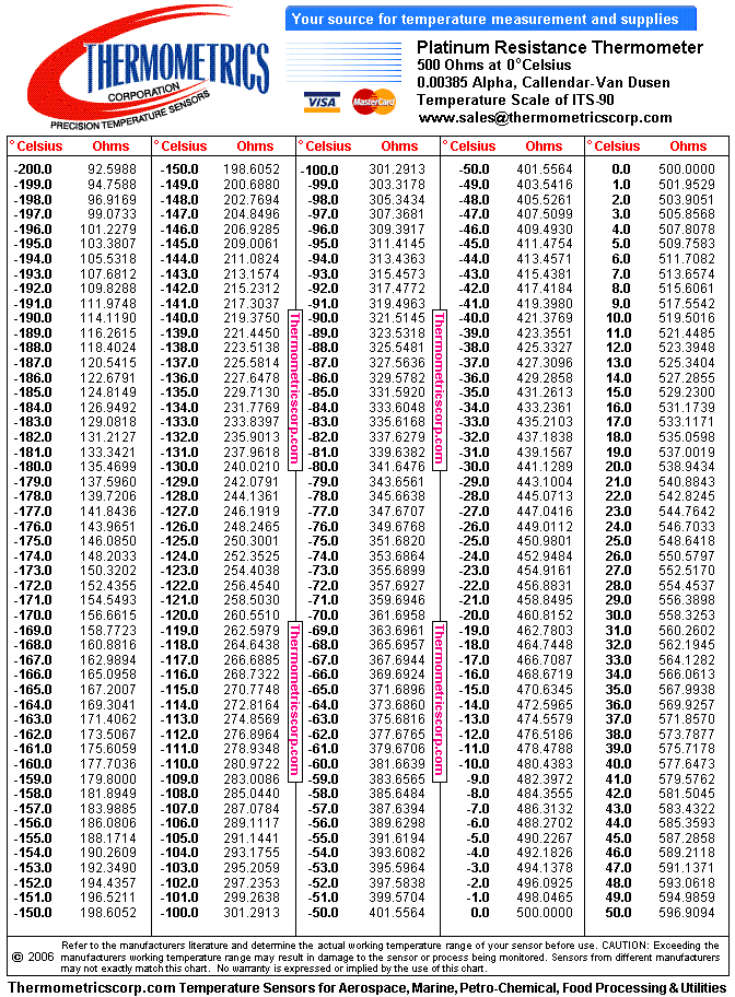 Rtd Ohms To Temperature Chart