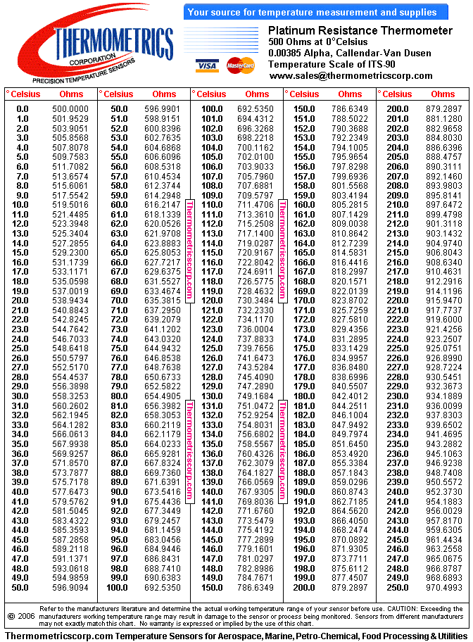 Ohms Temperature Conversion Chart