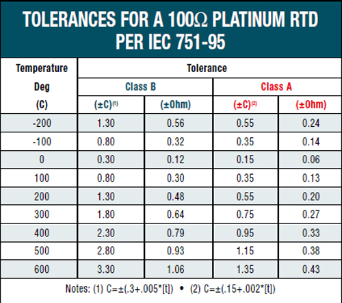 Rtd Pt100 Temperature Range Chart