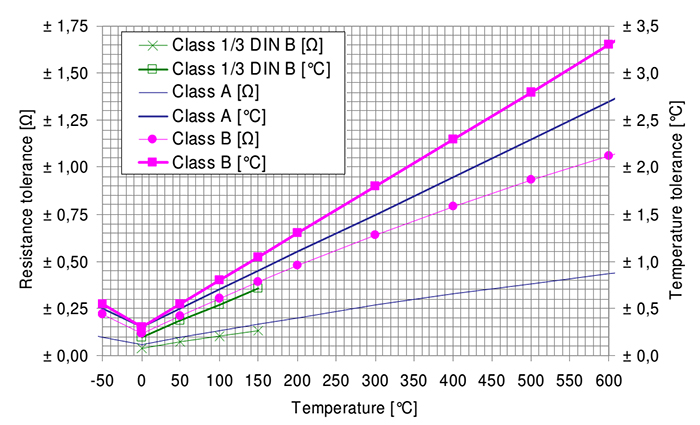 Rtd Types Chart