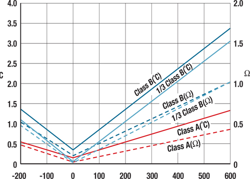 Pt100 Temperature Chart