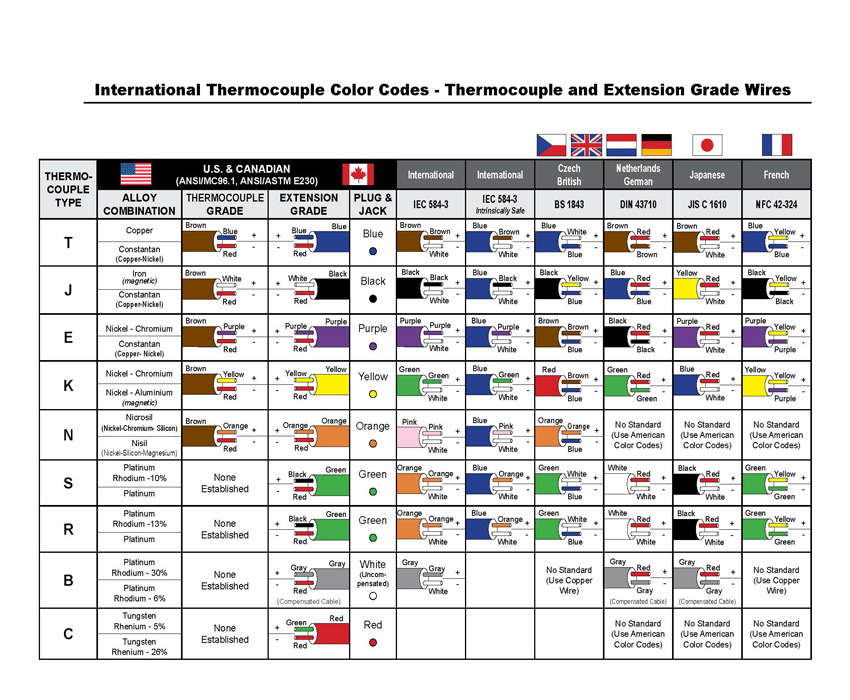 Thermocouple Colour Code Chart