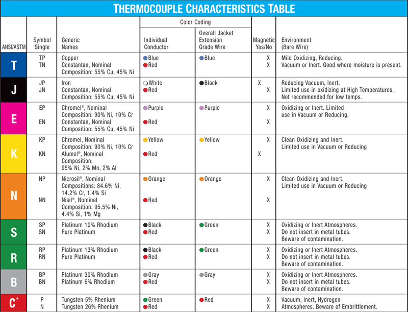 Thermocouple Types Color Code