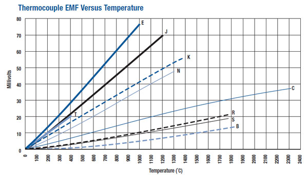 K Thermocouple Chart