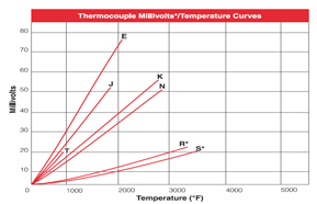 Thermocouple Millivolt Chart