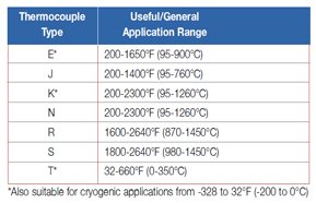 S Type Thermocouple Chart