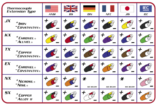 Thermocouple Wire Colour Chart