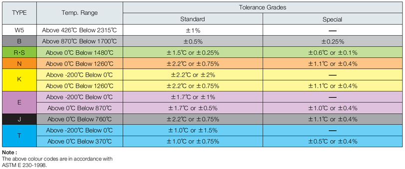 typetthermocouple