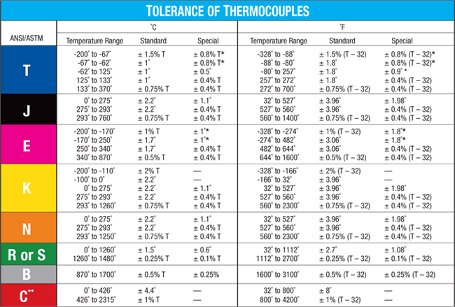 Thermocouple Tolerance Chart