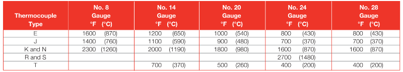 Magnet Wire Gauge Chart